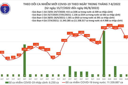 Ngày 06/8, số mắc Covid-19 giảm xuống còn 1.609 ca; Thái Nguyên bổ sung 152.485 ca