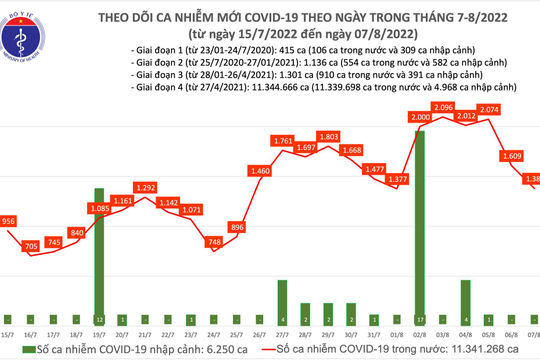 Ngày 07/8, có 1.381 ca nhiễm Covid-19 mới; gần 8.600 ca khỏi bệnh