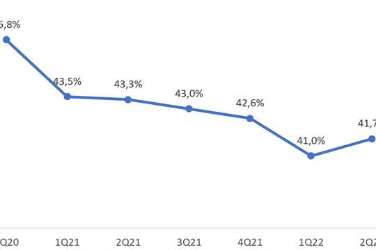 Vinamilk: Doanh thu quý II/2022 đạt hơn 14.930 tỷ đồng, biên lợi nhuận hồi phục