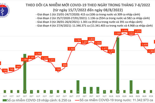 Ngày 8/8, số mắc Covid-19 tăng hơn 300 ca so với hôm qua