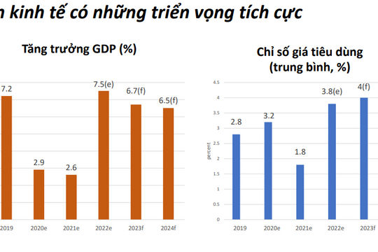 WB dự báo tăng trưởng kinh tế Việt Nam đạt 7,5% năm 2022 WB dự báo tăng trưởng kinh tế Việt Nam đạt 7,5% năm 2022