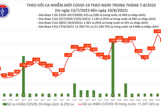 Ngày 10/8, có 2.010 ca mắc Covid-19 mới; 78 F0 phải thở oxy