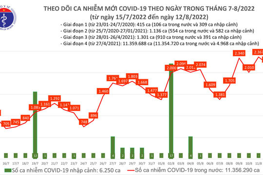Ngày 12/8, ghi nhận 2.192 ca mắc Covid-19 mới, 1 ca tử vong