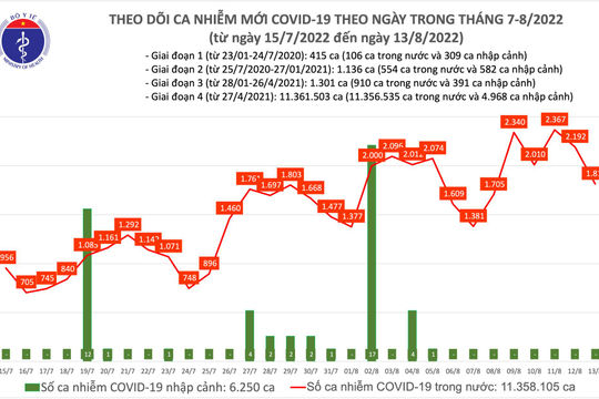 Ngày 13/8, ghi nhận 1.815 ca Covid-19 mới; 137 F0 phải thở oxy
