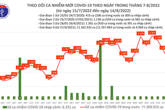 Ngày 14/8, số mắc Covid-19 giảm còn 1.428 ca, 1 ca tử vong