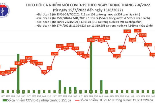 Ngày 15/8, có thêm 1.695 ca Covid-19 mới, 124 bệnh nhân nặng