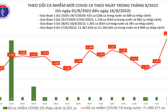 Ngày 16/8, số mắc Covid-19 mới tăng vọt lên gần 3.000 ca, 2 bệnh nhân tử vong
