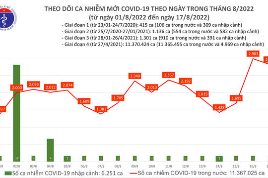 Ngày 17/8, ghi nhận 2.814 ca Covid-19 mới; số bệnh nhân nặng tăng vọt