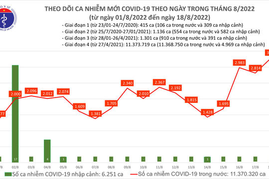 Ngày 18/8, số mắc Covid-19 mới tiếp tục tăng lên 3.295 ca