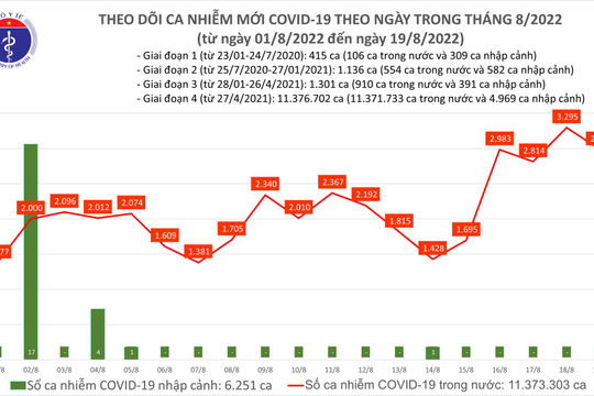 Ngày 19/8, có gần 2.983 ca mắc Covid-19 mới; 6.975 ca khỏi bệnh