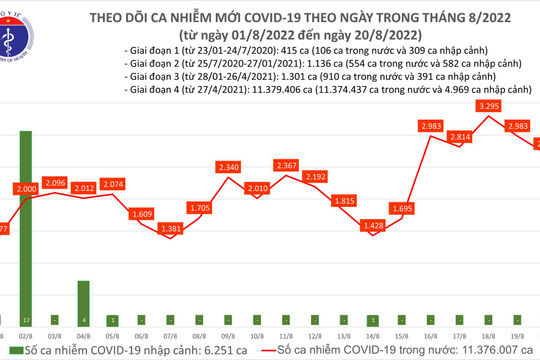 Ngày 20/8, ghi nhận 2.704 ca Covid-19 mới, 1 ca tử vong