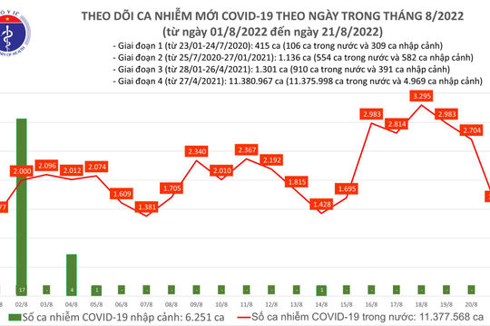 Ngày 21/8, số mắc Covid-19 mới giảm còn 1.561 ca; 131 F0 thở oxy