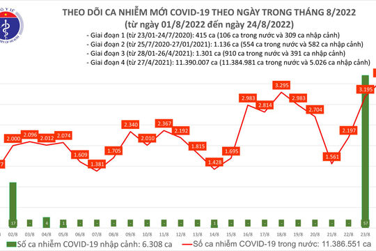 Ngày 24/8, cả nước ghi nhận 3.591 ca Covid-19 mới, cao nhất trong hơn 3 tháng qua