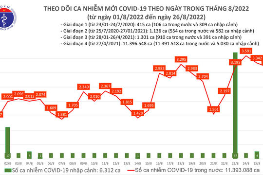 Ngày 26/8, ngày thứ 4 liên tiếp số mắc Covid-19 mới vượt mốc 3.000 ca