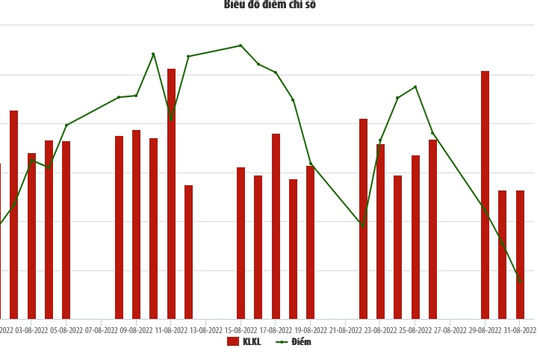 HNX tháng 8: Khối lượng giao dịch cổ phiếu tăng 54% so với tháng trước HNX tháng 8: Khối lượng giao dịch cổ phiếu tăng 54% so với tháng trước