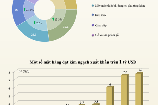 Infographic - Những mặt hàng xuất khẩu chủ lực trong 8 tháng năm 2022