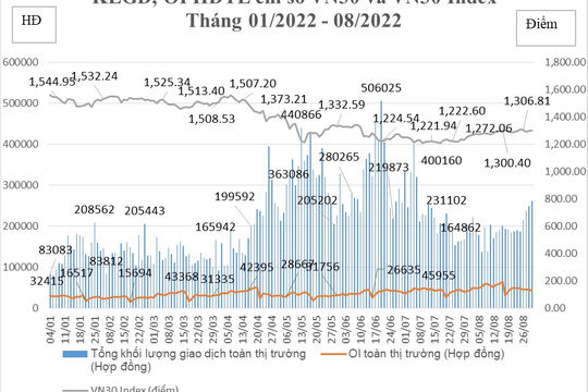 Tháng 8, khối lượng mở hợp đồng tương lai VN30 đạt kỷ lục mới 65.760 hợp đồng