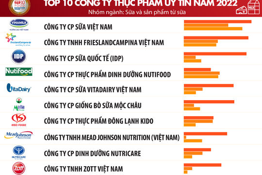 Công bố Top 10 Công ty uy tín ngành Thực phẩm - Đồ uống năm 2022