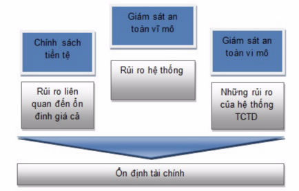 Tăng cường ổn định tài chính và giám sát an toàn vĩ mô Tăng cường ổn định tài chính và giám sát an toàn vĩ mô
