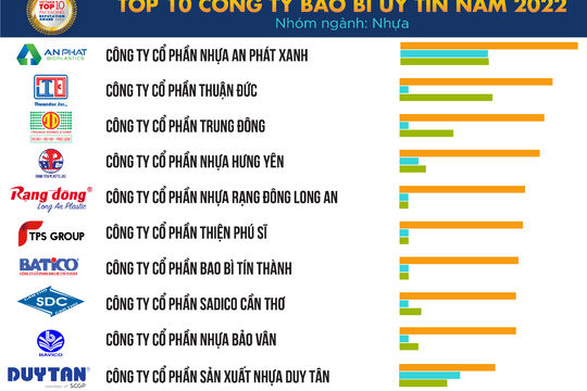 Công bố Top 10 Công ty Bao bì uy tín năm 2022