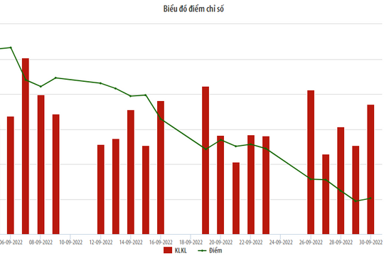 HNX tháng 9/2022: Cổ phiếu niêm yết sụt giảm mạnh