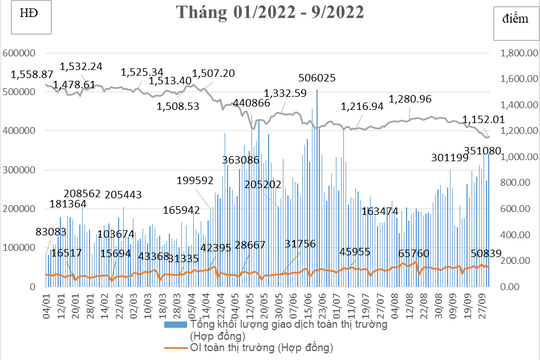 Phái sinh tháng 9: Giao dịch hợp đồng tương lai VN30 tăng gần 30% so với tháng trước