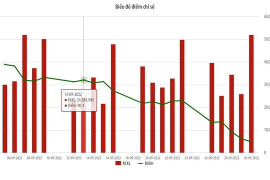 UPCoM tháng 9/2022: Khối lượng và giá trị giao dịch đều giảm so với tháng 8
