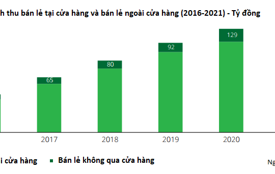 Ngành bán lẻ Việt Nam bứt phá hậu đại dịch