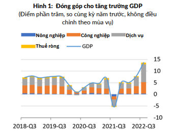 Tăng trưởng kinh tế đạt 8,9% trong ba quý đầu năm