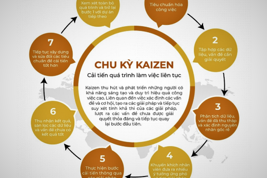 Ứng dụng Kaizen trong kiểm toán  hoạt động sản xuất