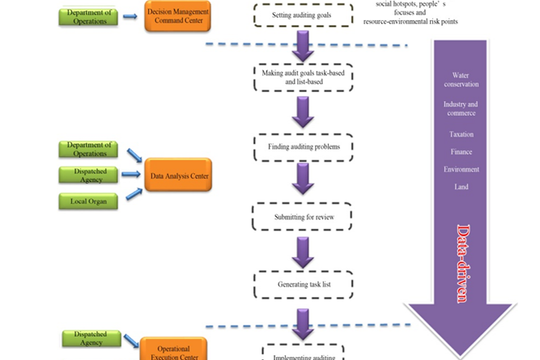 Công nghệ dữ liệu lớn giúp nâng cao hiệu quả kiểm toán môi trường