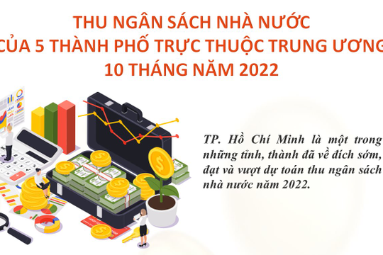 Infographic – Thu ngân sách nhà nước của 5 thành phố trực thuộc trung ương 10 tháng năm 2022 