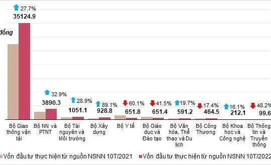 Vốn đầu tư thực hiện từ nguồn ngân sách nhà nước 10 tháng ước đạt 387,7 nghìn tỷ đồng