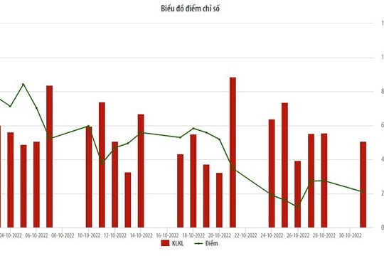 HNX tháng 10/2022: Nhà đầu tư nước ngoài mua ròng cổ phiếu lớn nhất từ đầu năm