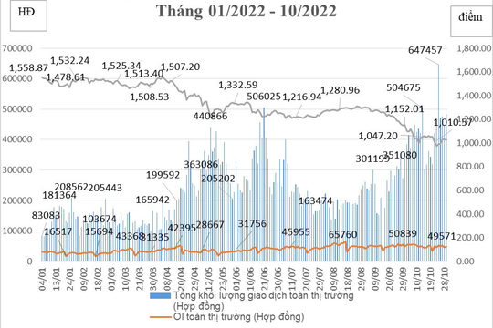 Phái sinh tháng 10/2022: Giao dịch hợp đồng tương lai chỉ số VN30 tăng 66,73% so với tháng trước