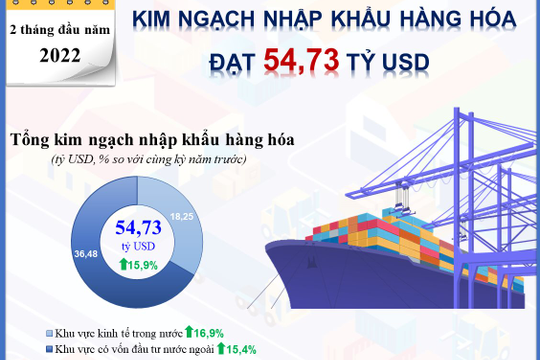 Infographic - Kim ngạch nhập khẩu hàng hóa đạt 54,73 tỷ USD trong 2 tháng đầu năm