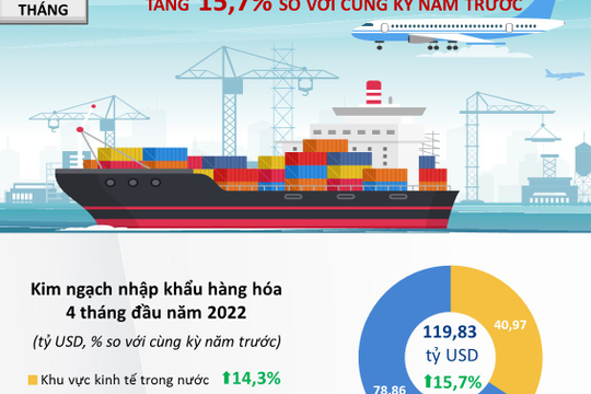 Infographic - Kim ngạch nhập khẩu hàng hóa 4 tháng đầu năm 2022 tăng 15,7%