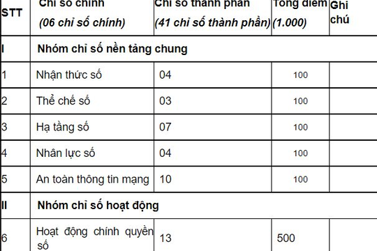 Thanh Hóa: Ban hành Bộ chỉ số đánh giá mức độ chuyển đổi số