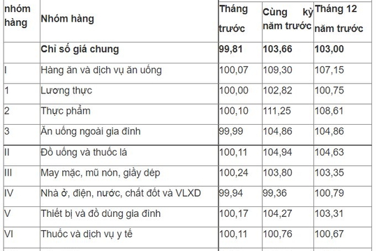 Thị trường hàng hóa và dịch vụ tại Hải Dương biến động nhẹ trong tháng 10