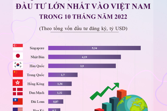 Infographic - Top 10 quốc gia, vùng lãnh thổ đầu tư lớn nhất vào Việt Nam trong 10 tháng năm 2022