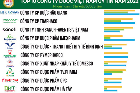 Công bố Top 10 Công ty dược uy tín năm 2022