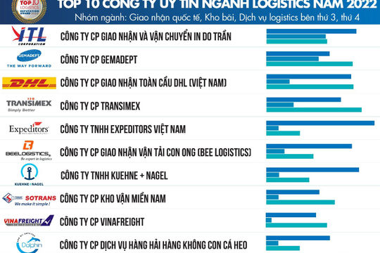 Hậu Covid-19, ngành logistics đóng góp quan trọng vào quá trình phục hồi xuất, nhập khẩu