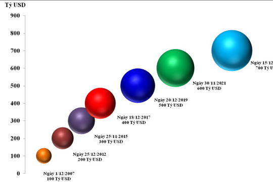 Xuất nhập khẩu hàng hóa đạt mốc 700 tỷ USD