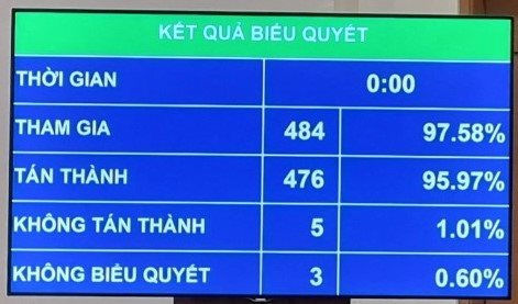 Quốc hội phê chuẩn việc miễn nhiệm hai Phó Thủ tướng Phạm Bình Minh và Vũ Đức Đam