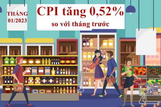 Infographic – Tháng 01/2023: Chỉ số giá tiêu dùng tăng 0,52% so với tháng trước