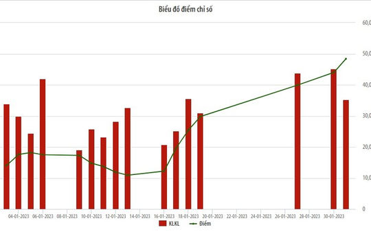 UPCoM tháng 01/2023: Nhà đầu tư nước ngoài mua ròng gần 65 tỷ đồng