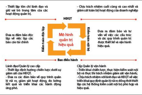 Kiểm toán nội bộ là chìa khóa để cải thiện chất lượng quản trị công ty