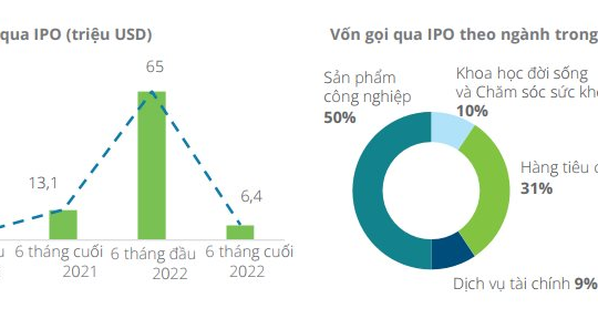 Thị trường IPO Đông Nam Á: Kiên cường và bền bỉ