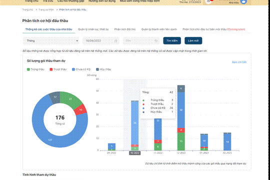 Tăng tính cạnh tranh, minh bạch, công khai trong đấu thầu