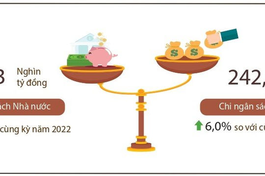 Thu ngân sách Nhà nước tháng 02/2023 tăng 10,6%